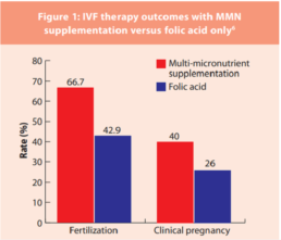 Pregnancy Supplements