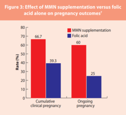Pregnancy Supplements