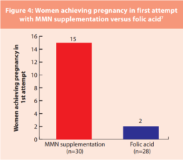Pregnancy Supplements
