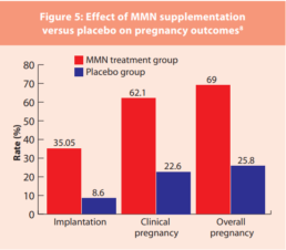 Pregnancy Supplements